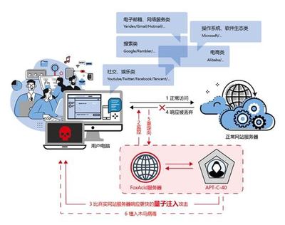 量子（Quantum）攻擊系統(tǒng)——美國(guó)國(guó)家安全局“APT-C-40”黑客組織高端網(wǎng)絡(luò)攻擊武器技術(shù)分析報(bào)告（一）