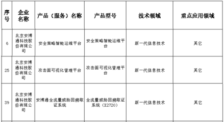 安博通安全策略管理與網(wǎng)絡(luò)安全探針獲北京市新技術(shù)新產(chǎn)品認(rèn)證 精準(zhǔn)賦能，筑牢網(wǎng)絡(luò)安全防線